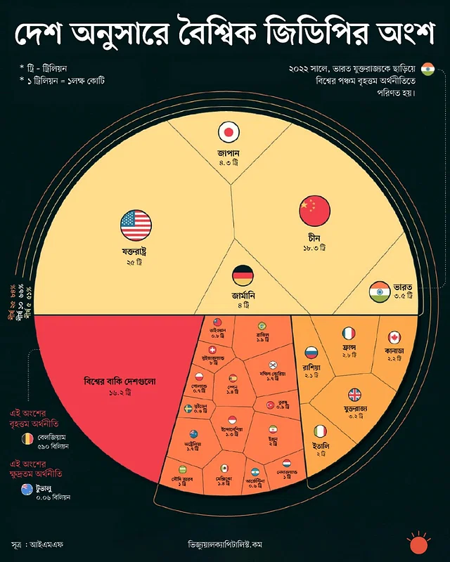বাংলাদেশ বিশ্ব অর্থনীতিতে কোথায়, বড় অর্থনীতির ১০ দেশ কোনগুলো